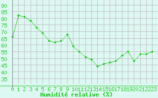 Courbe de l'humidit relative pour Bziers Cap d'Agde (34)