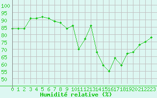 Courbe de l'humidit relative pour Dax (40)