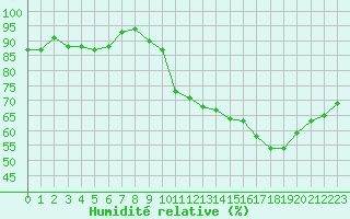 Courbe de l'humidit relative pour Le Mans (72)