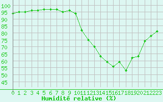 Courbe de l'humidit relative pour Quimper (29)