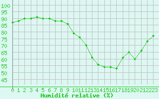 Courbe de l'humidit relative pour Niort (79)