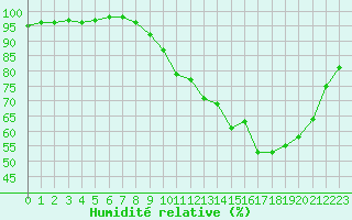 Courbe de l'humidit relative pour Ambrieu (01)