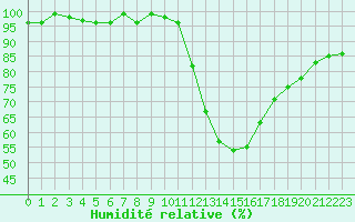 Courbe de l'humidit relative pour Sermange-Erzange (57)