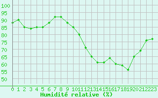 Courbe de l'humidit relative pour Saint-Philbert-sur-Risle (27)