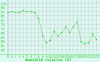Courbe de l'humidit relative pour Hyres (83)