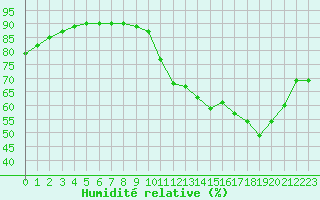 Courbe de l'humidit relative pour Nostang (56)