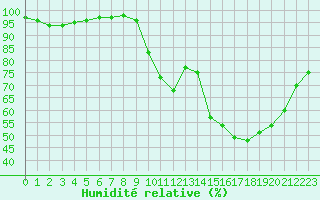 Courbe de l'humidit relative pour Le Mesnil-Esnard (76)
