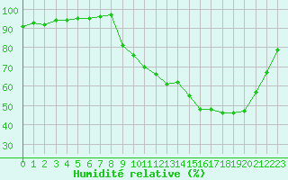 Courbe de l'humidit relative pour Ruffiac (47)