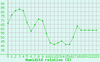 Courbe de l'humidit relative pour Sanary-sur-Mer (83)