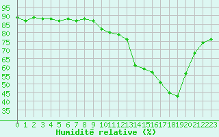 Courbe de l'humidit relative pour Albi (81)