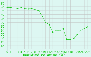 Courbe de l'humidit relative pour Beaucroissant (38)