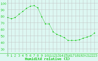 Courbe de l'humidit relative pour Niort (79)