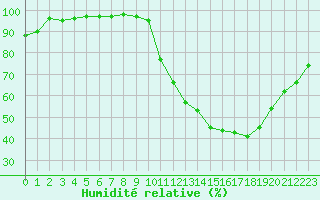 Courbe de l'humidit relative pour Gourdon (46)