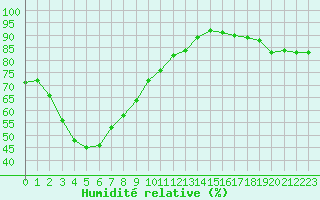 Courbe de l'humidit relative pour Marignane (13)