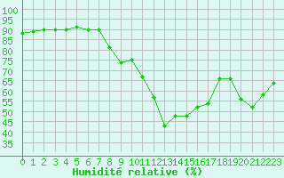 Courbe de l'humidit relative pour Gjilan (Kosovo)