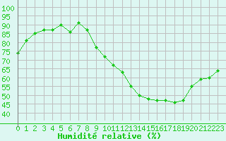 Courbe de l'humidit relative pour Bures-sur-Yvette (91)