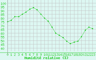 Courbe de l'humidit relative pour Dolembreux (Be)