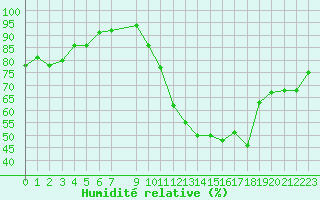 Courbe de l'humidit relative pour Perpignan Moulin  Vent (66)