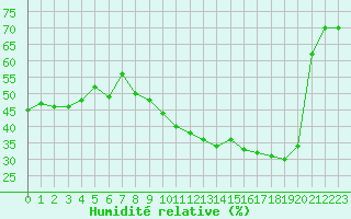 Courbe de l'humidit relative pour Ambrieu (01)