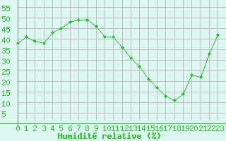 Courbe de l'humidit relative pour Montlimar (26)