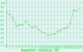 Courbe de l'humidit relative pour Troyes (10)