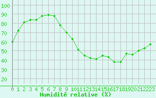 Courbe de l'humidit relative pour Dounoux (88)