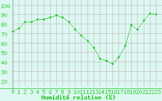 Courbe de l'humidit relative pour Frontenay (79)