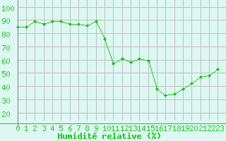 Courbe de l'humidit relative pour Saint-Jean-de-Vedas (34)