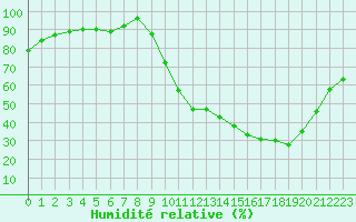 Courbe de l'humidit relative pour Lagarrigue (81)