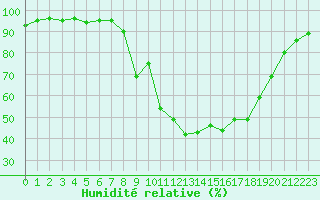 Courbe de l'humidit relative pour Cap Pertusato (2A)