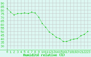Courbe de l'humidit relative pour Le Luc (83)