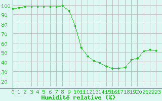 Courbe de l'humidit relative pour Chamonix-Mont-Blanc (74)