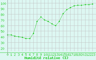 Courbe de l'humidit relative pour Chamonix-Mont-Blanc (74)