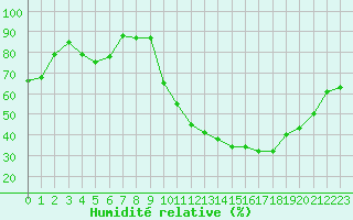 Courbe de l'humidit relative pour Cazaux (33)