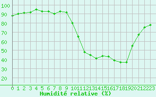 Courbe de l'humidit relative pour Donnemarie-Dontilly (77)