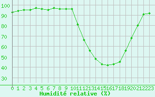 Courbe de l'humidit relative pour Guret Saint-Laurent (23)