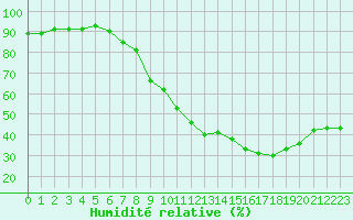 Courbe de l'humidit relative pour Verngues - Hameau de Cazan (13)