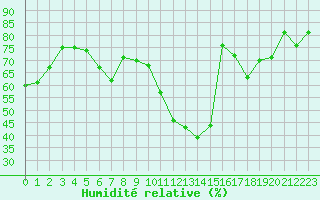Courbe de l'humidit relative pour Sauteyrargues (34)