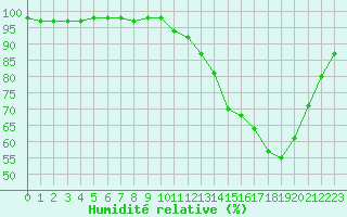 Courbe de l'humidit relative pour Toussus-le-Noble (78)