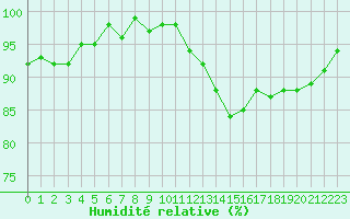 Courbe de l'humidit relative pour Tour-en-Sologne (41)