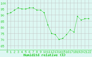 Courbe de l'humidit relative pour Le Perreux-sur-Marne (94)