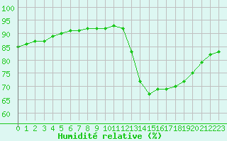 Courbe de l'humidit relative pour Sainte-Genevive-des-Bois (91)