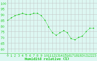 Courbe de l'humidit relative pour Lille (59)