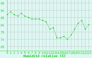 Courbe de l'humidit relative pour Avila - La Colilla (Esp)