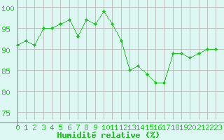 Courbe de l'humidit relative pour Monts-sur-Guesnes (86)