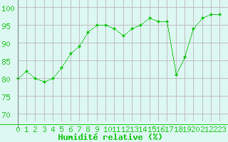 Courbe de l'humidit relative pour Poitiers (86)