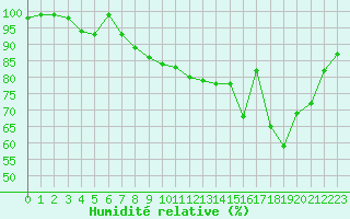 Courbe de l'humidit relative pour Croisette (62)