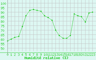 Courbe de l'humidit relative pour Paris - Montsouris (75)