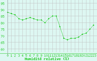 Courbe de l'humidit relative pour Saint-Quentin (02)