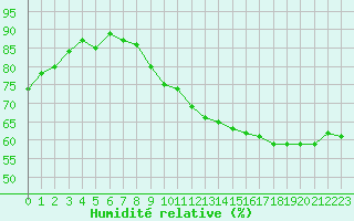 Courbe de l'humidit relative pour Courcouronnes (91)